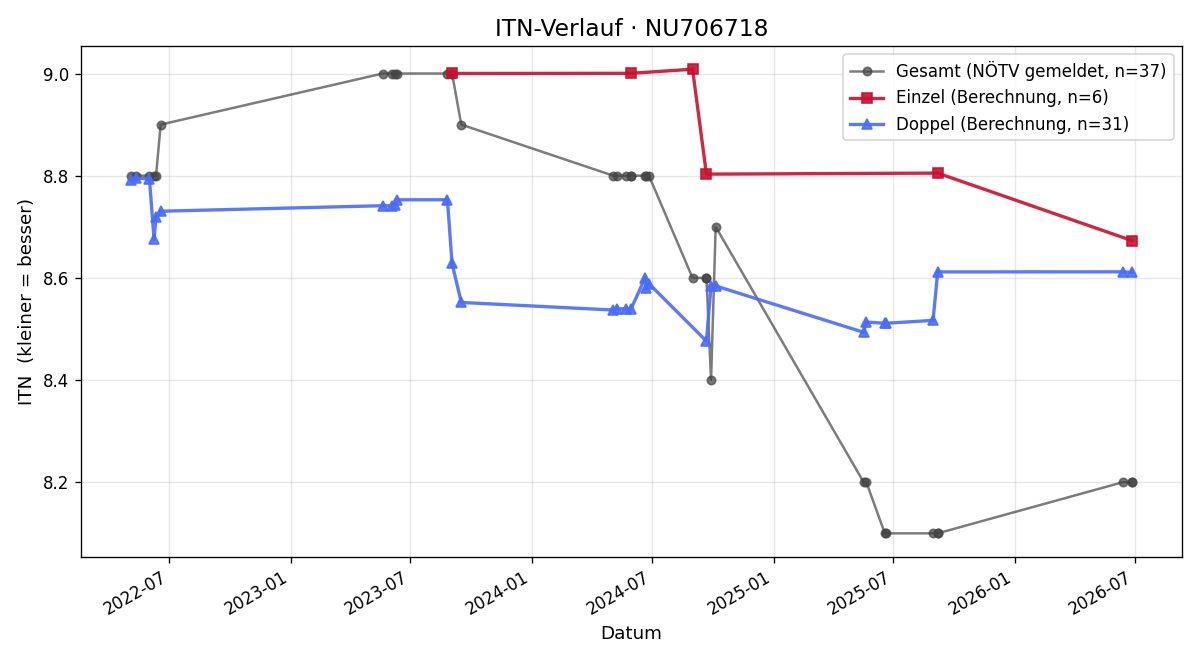 ITN-Verlauf Markus Futschek