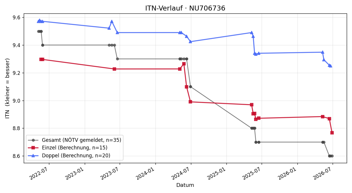 ITN-Verlauf Manuel Wagner