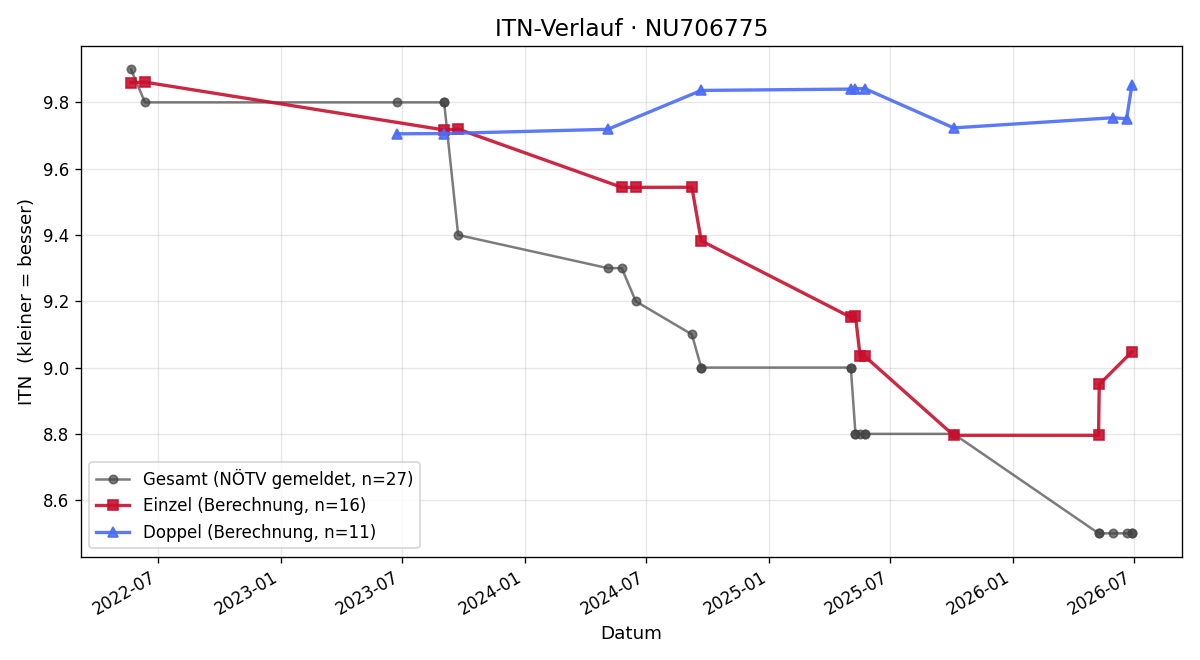 ITN-Verlauf Peter Lutz
