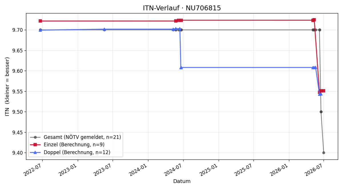 ITN-Verlauf Peter Weinmesser