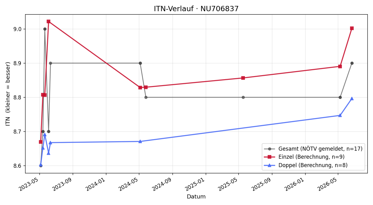 ITN-Verlauf Günter Kitzberger