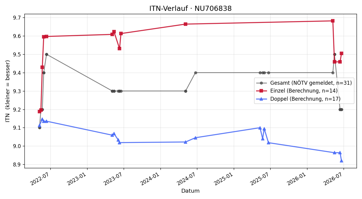 ITN-Verlauf Wolfgang Boxhofer