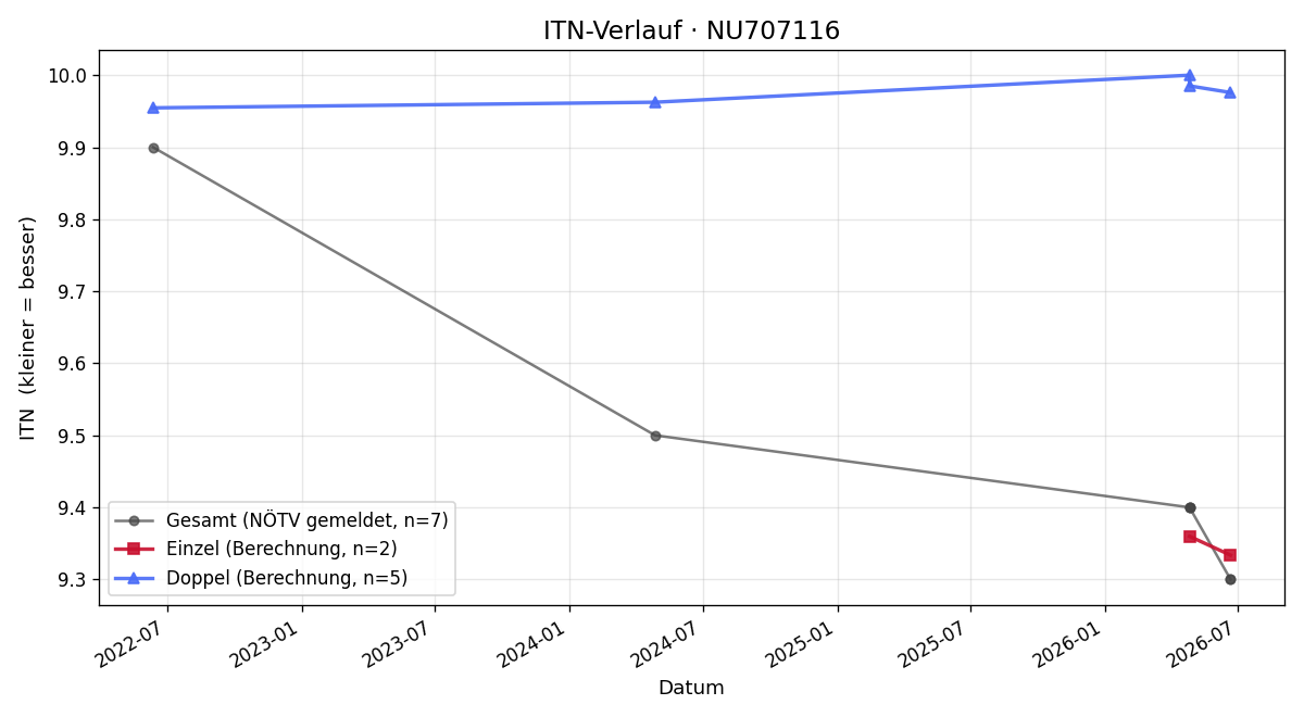 ITN-Verlauf Oscar Hoffmann