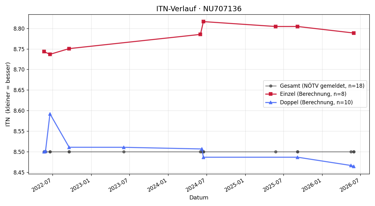 ITN-Verlauf Herbert Humer