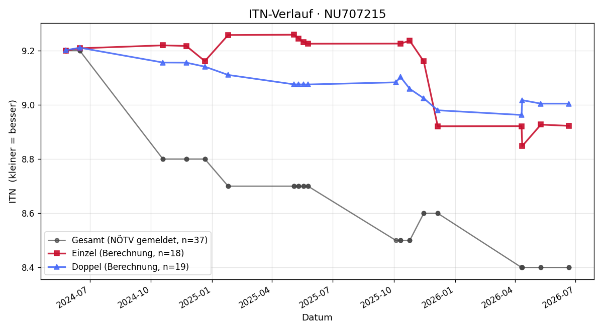 ITN-Verlauf Gernot Schukan