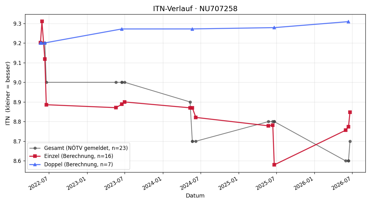 ITN-Verlauf Mihael Gluhak