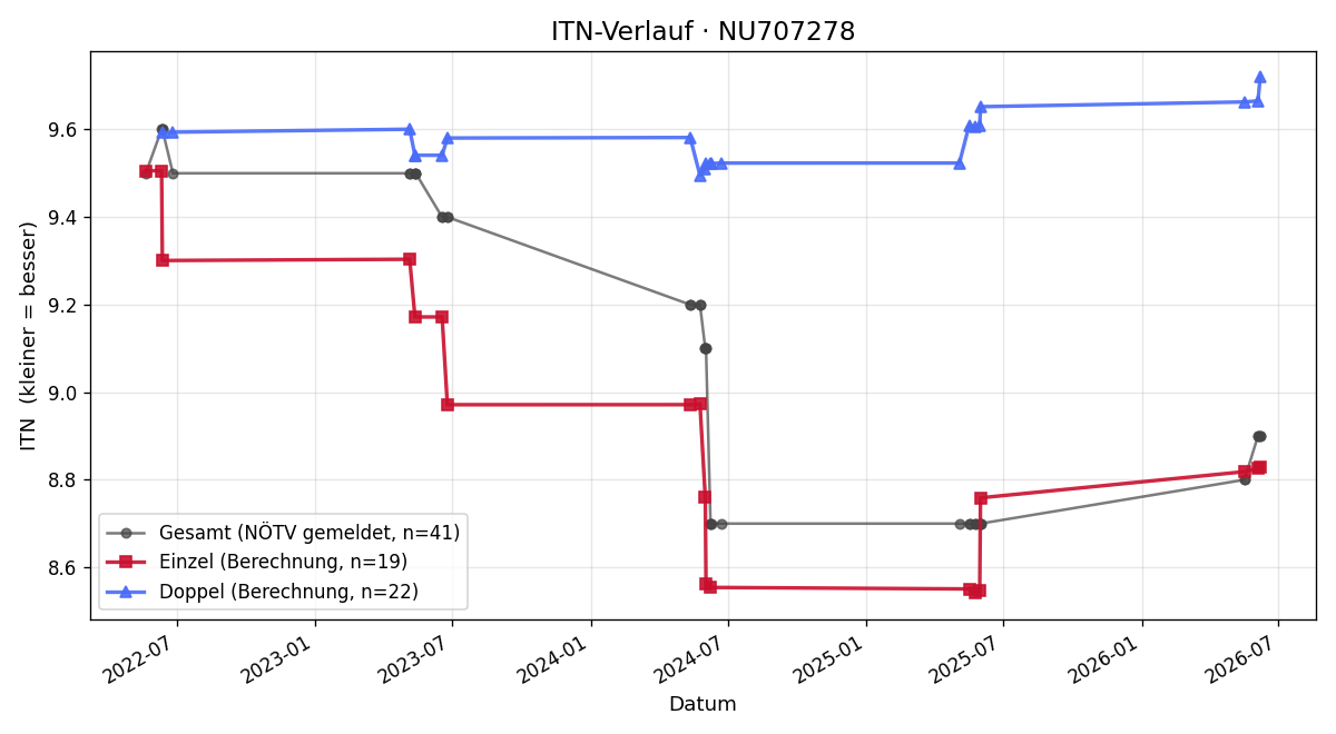 ITN-Verlauf Harald Hölsche