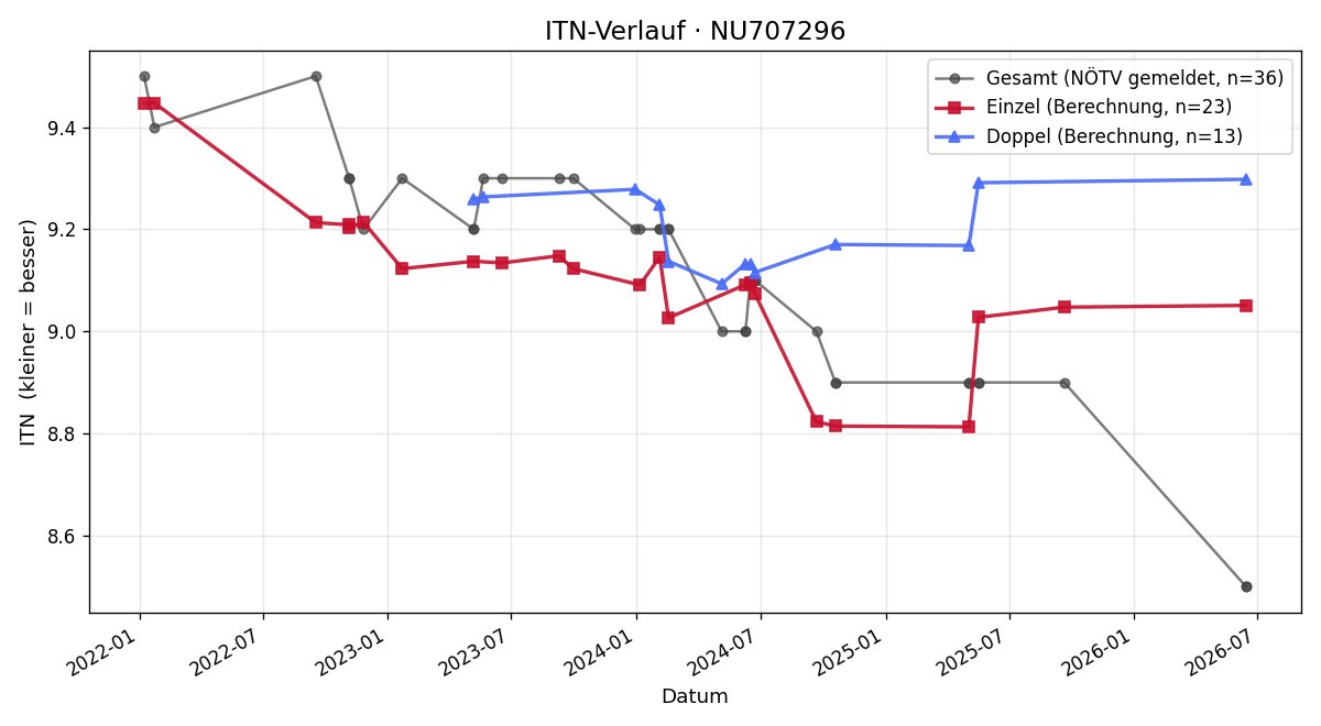 ITN-Verlauf Michael Koller