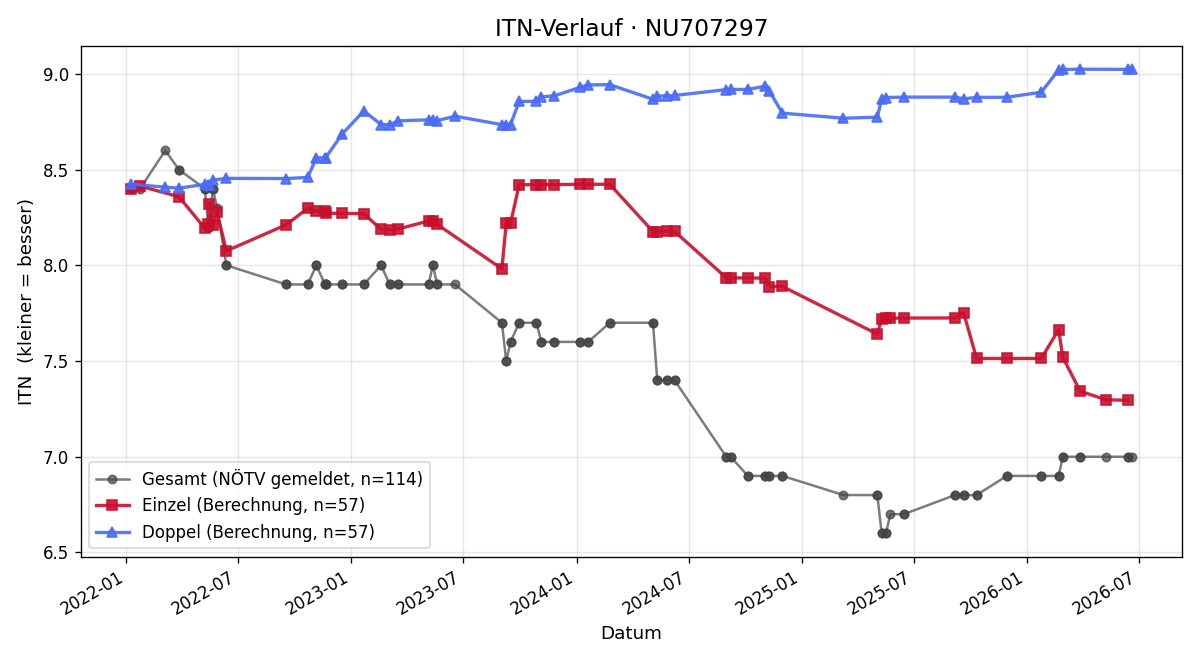 ITN-Verlauf Andreas Güttersberger