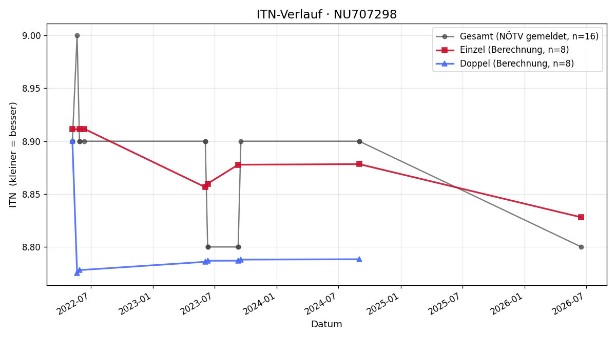 ITN-Verlauf Herbert Lobner