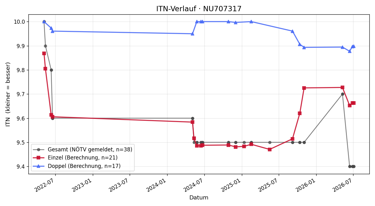 ITN-Verlauf Cornelia Kühlmayer