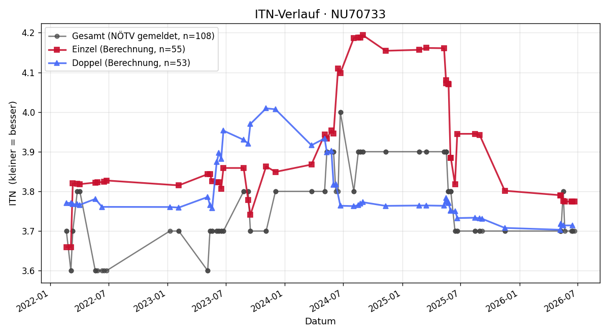 ITN-Verlauf Roland Pecek