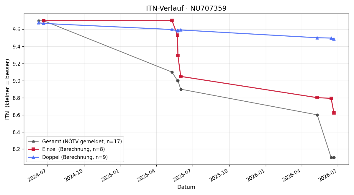 ITN-Verlauf Moritz Schweiger