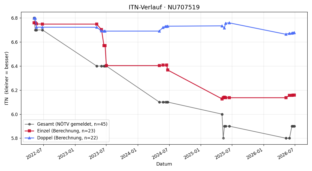 ITN-Verlauf Nikolaus Mischling