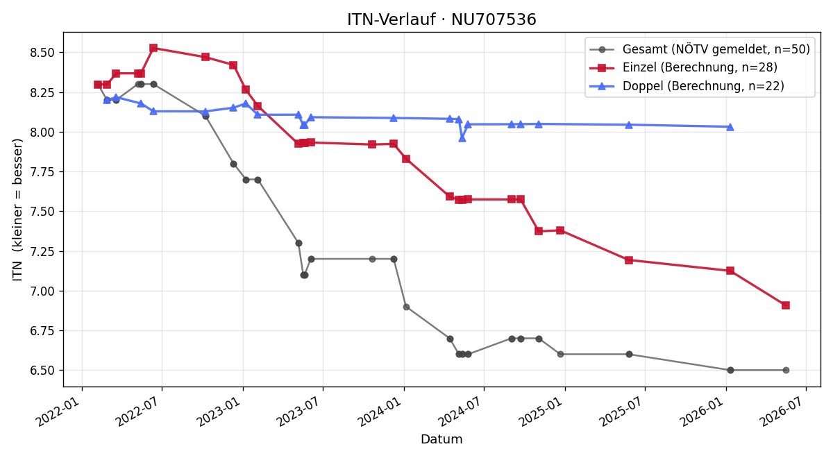 ITN-Verlauf Matthias Stecher