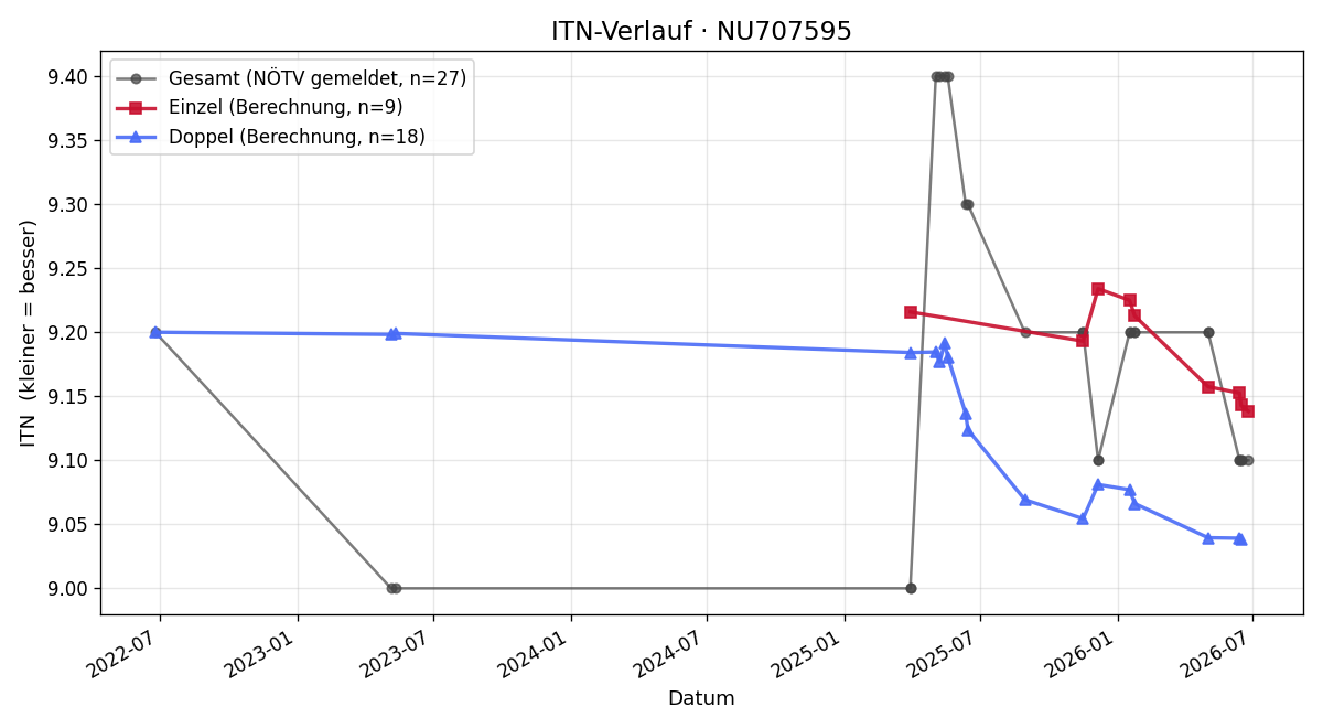 ITN-Verlauf Elisabeth Bartha