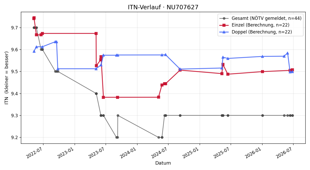 ITN-Verlauf Harald Weber