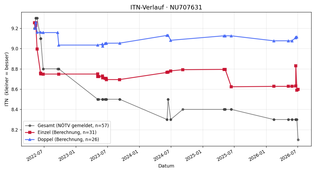 ITN-Verlauf Rene Rubant