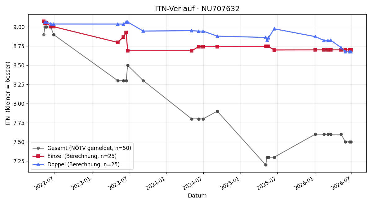 ITN-Verlauf Philip Prikryl