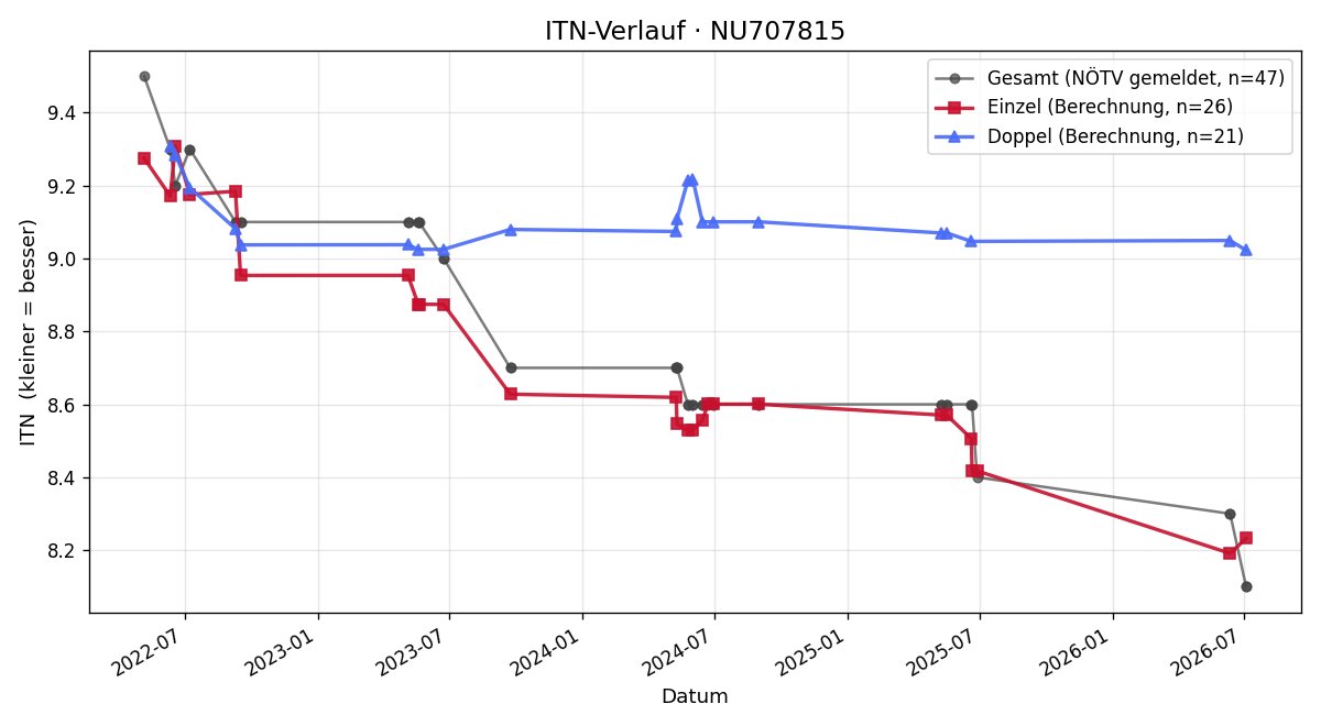 ITN-Verlauf Daniele Landi