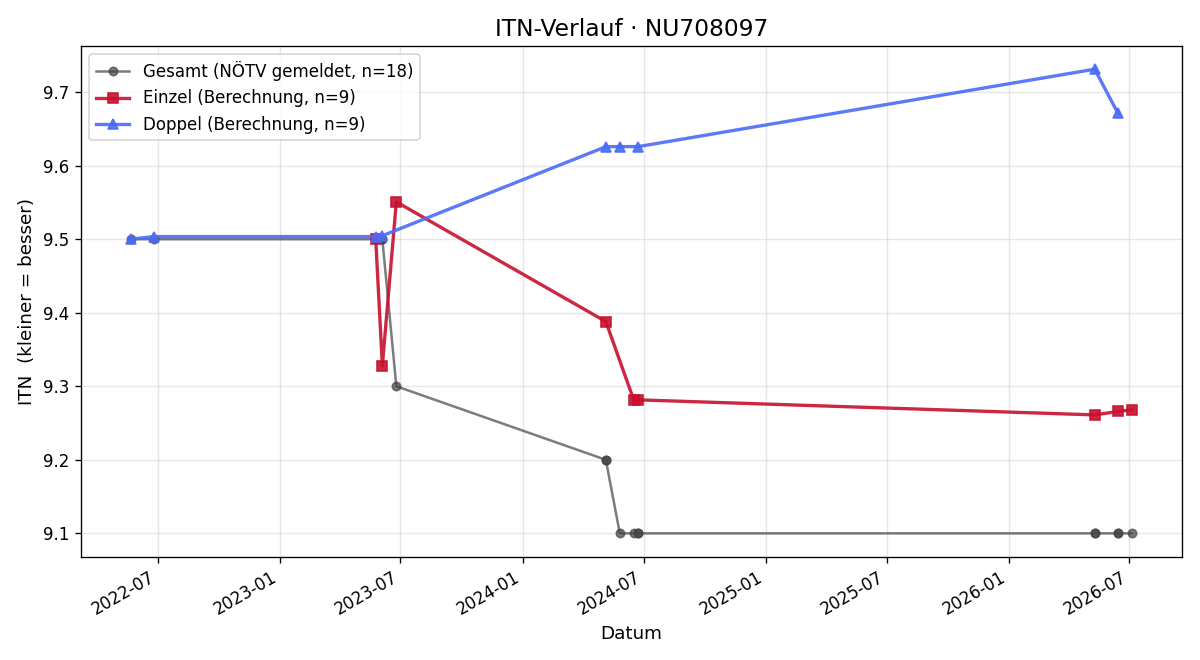 ITN-Verlauf Lukas Gerbautz