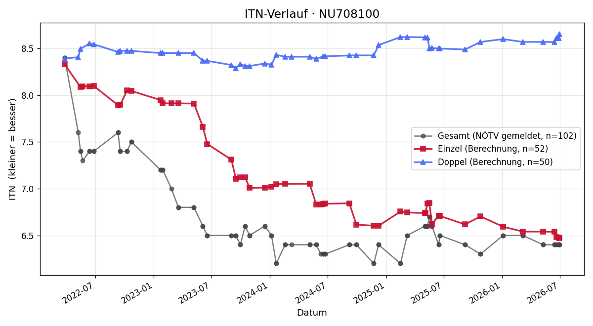 ITN-Verlauf Stefan Brenner