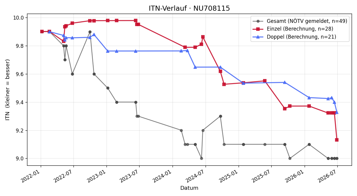 ITN-Verlauf Georg Pangratz