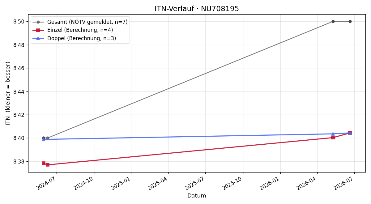ITN-Verlauf Alexander Socher