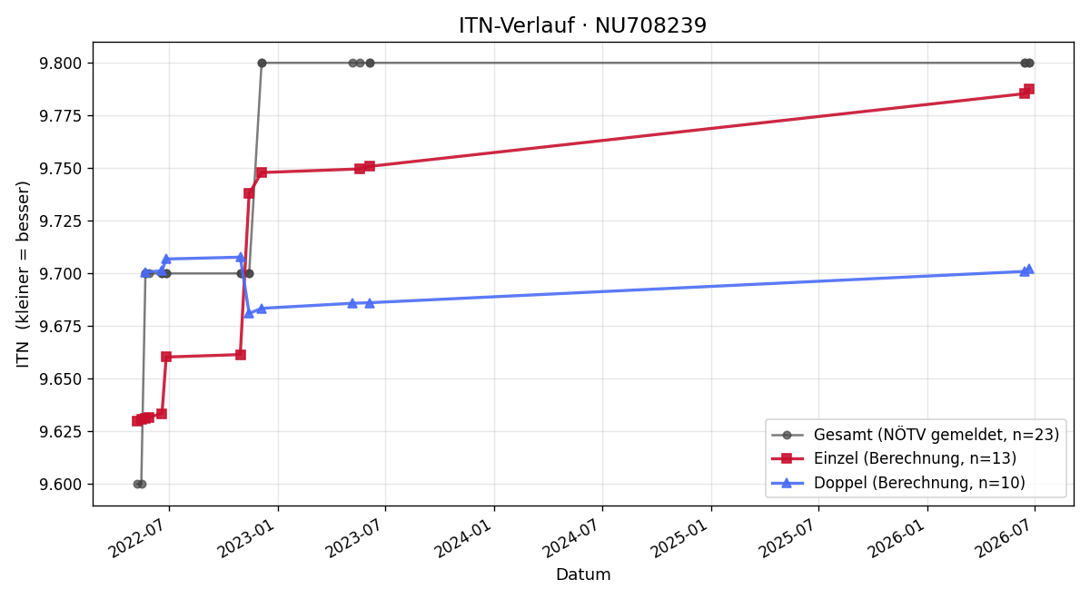 ITN-Verlauf Philipp Eichinger