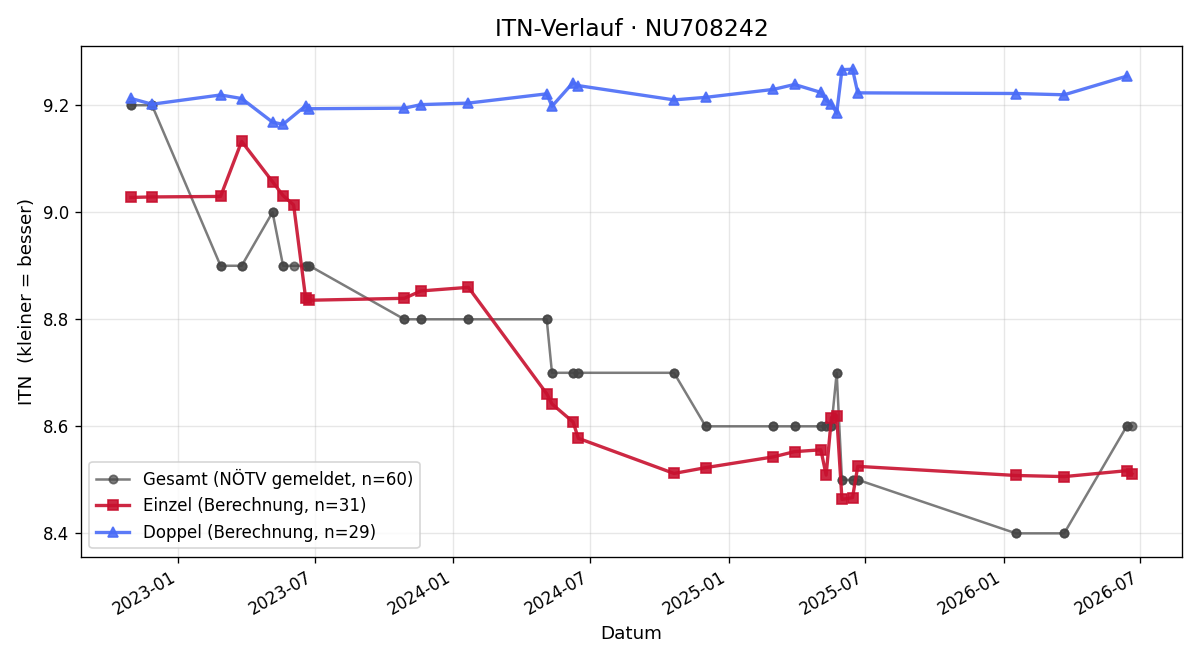ITN-Verlauf Petra Walter-Heinzl