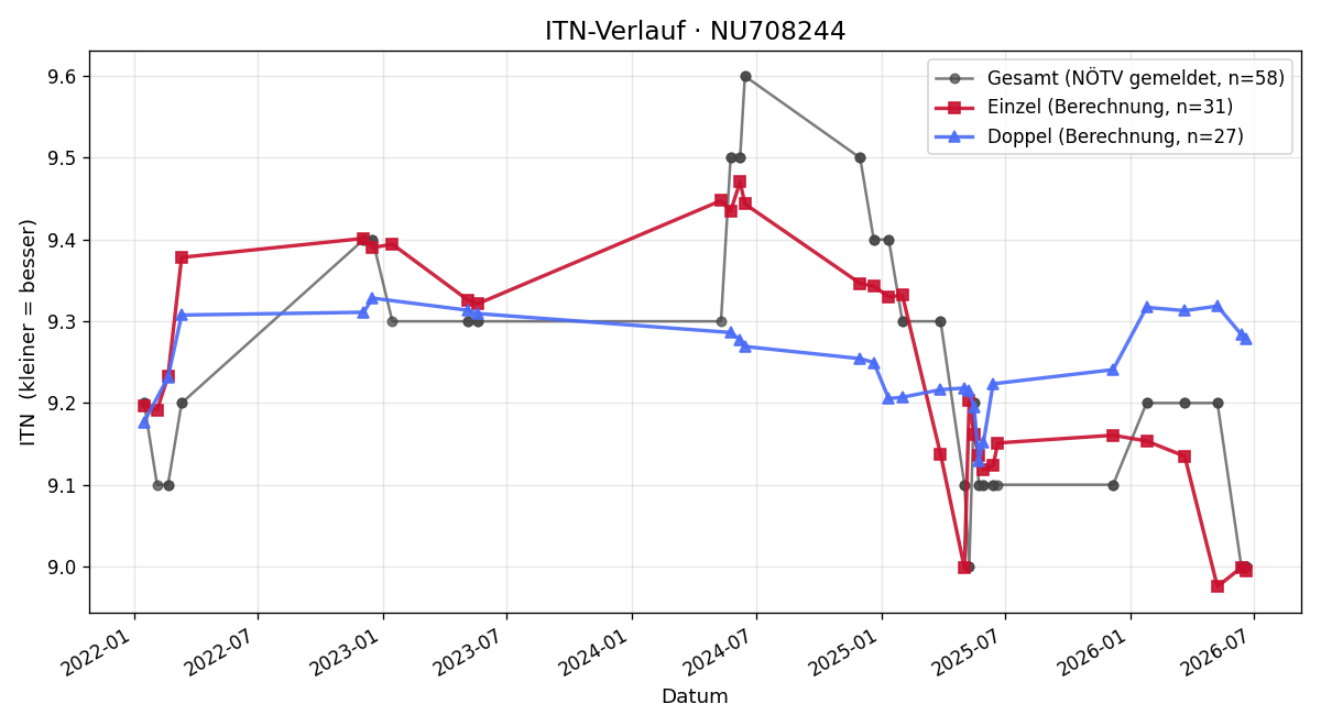 ITN-Verlauf Michaela Gausterer