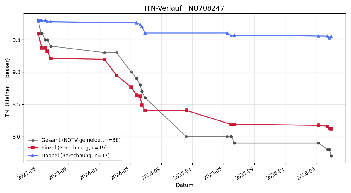 ITN-Verlauf Gerhard Scherzenlehner