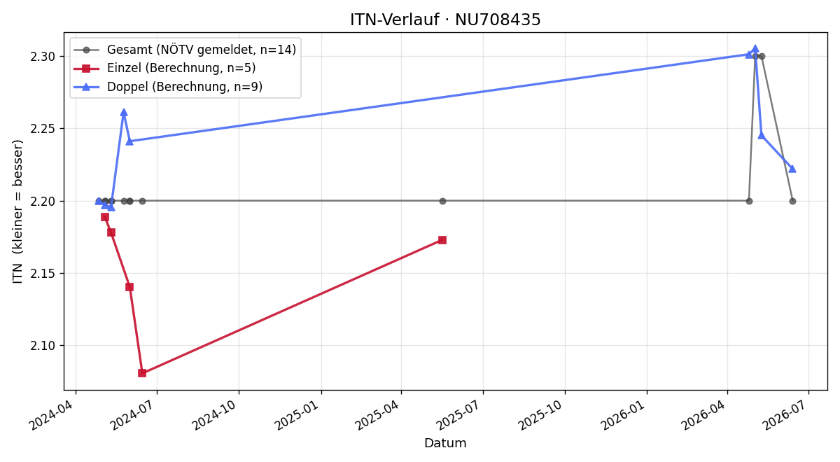 ITN-Verlauf Tamas Földi