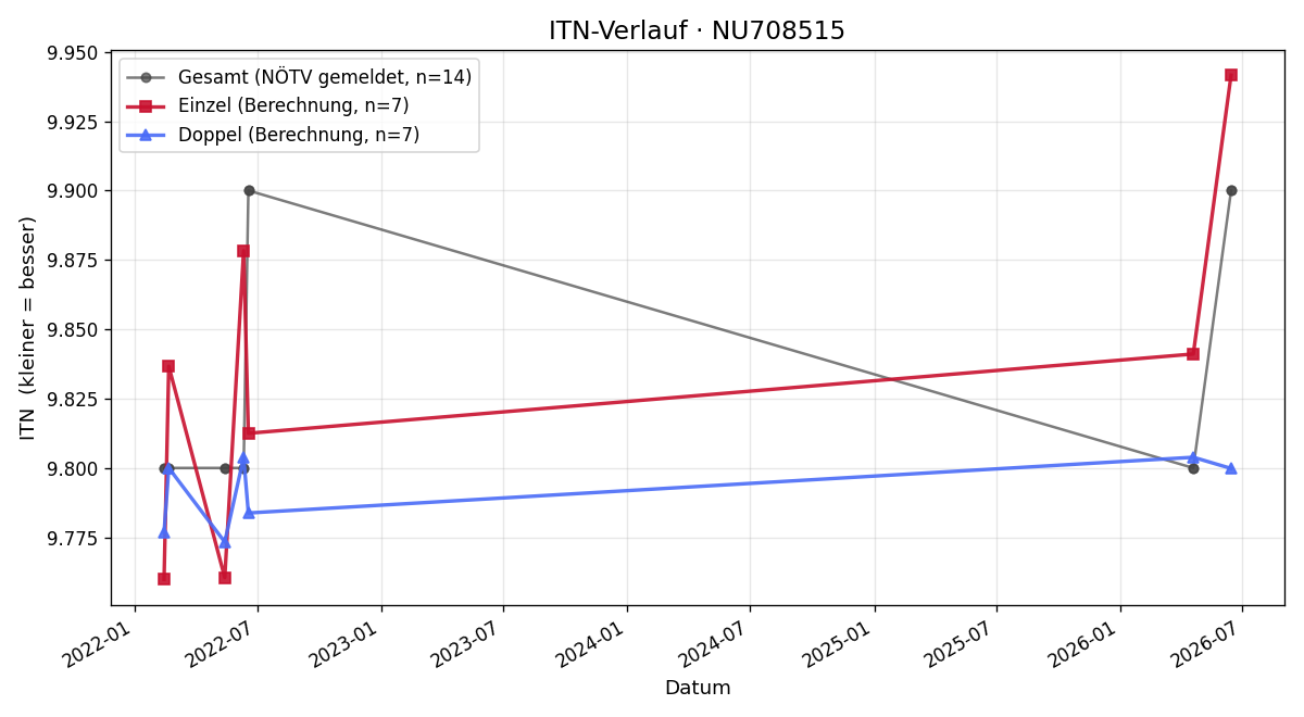 ITN-Verlauf Floyd Pirolt