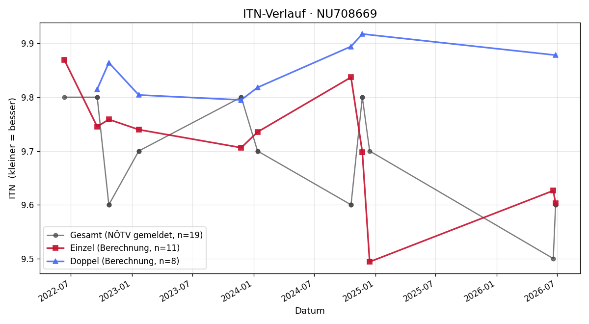 ITN-Verlauf Vanessa Nemetz