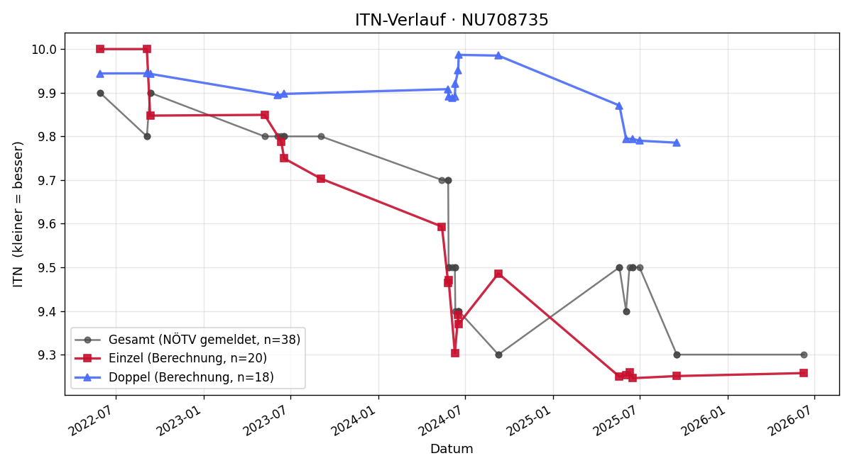 ITN-Verlauf Leo Kaiblinger