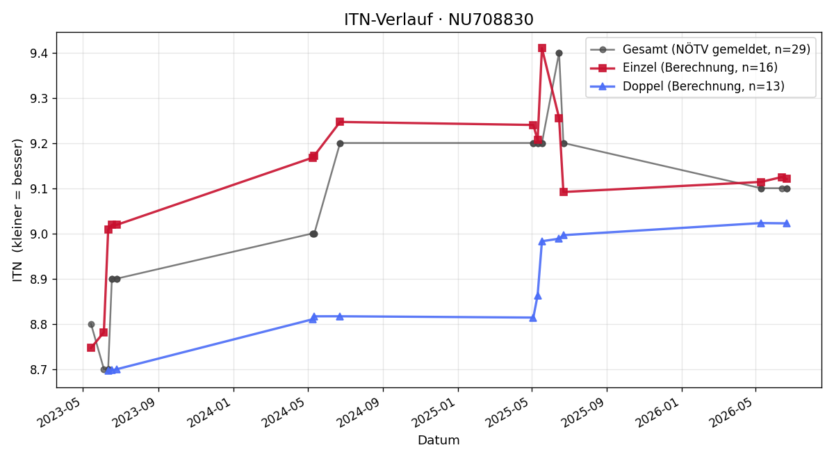 ITN-Verlauf Eric Maderthaner