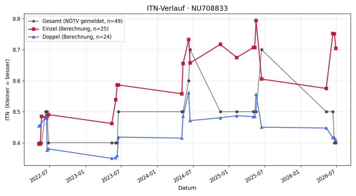 ITN-Verlauf Helmut Mayrhofer