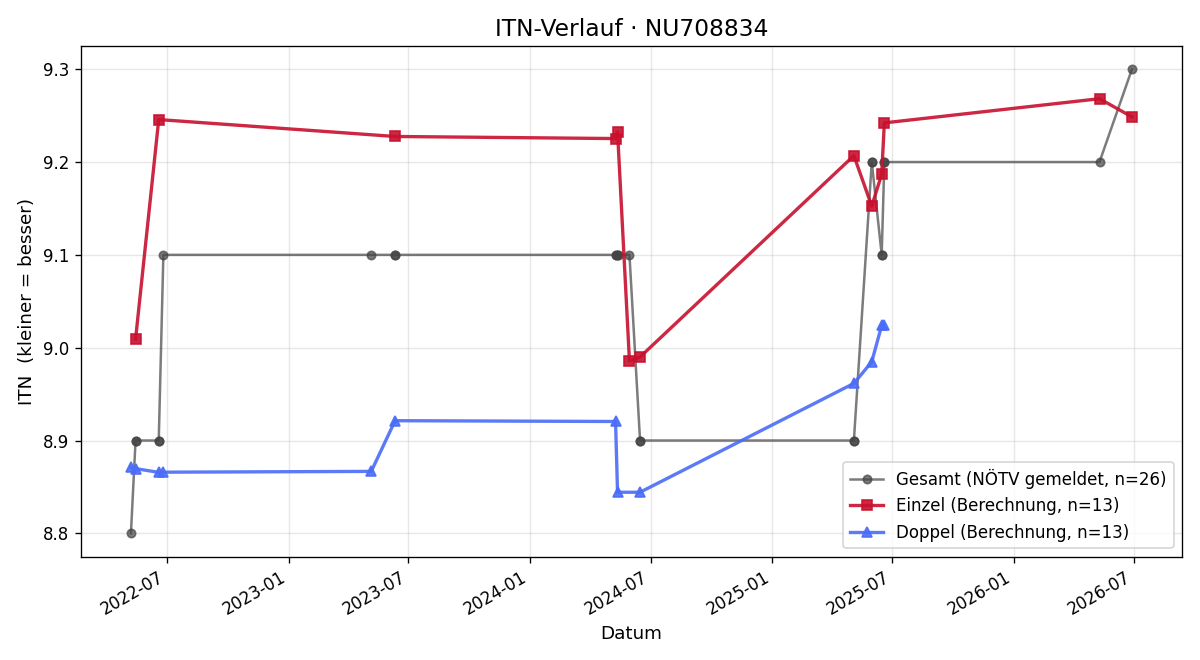 ITN-Verlauf Jürgen Wurm