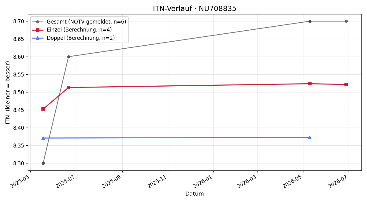 ITN-Verlauf Mario Jandl