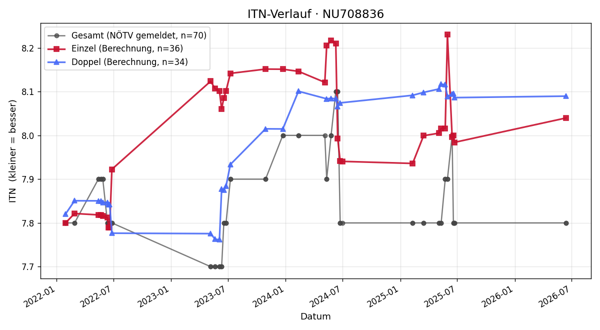 ITN-Verlauf Markus Hirschl