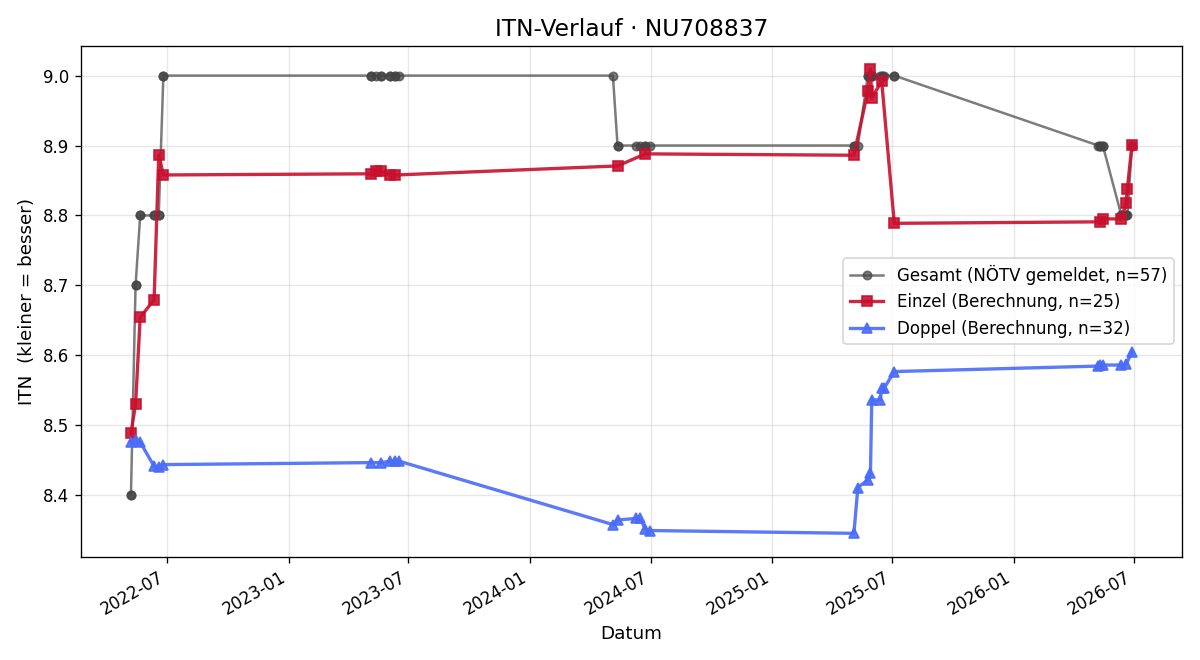 ITN-Verlauf Martin Benischek