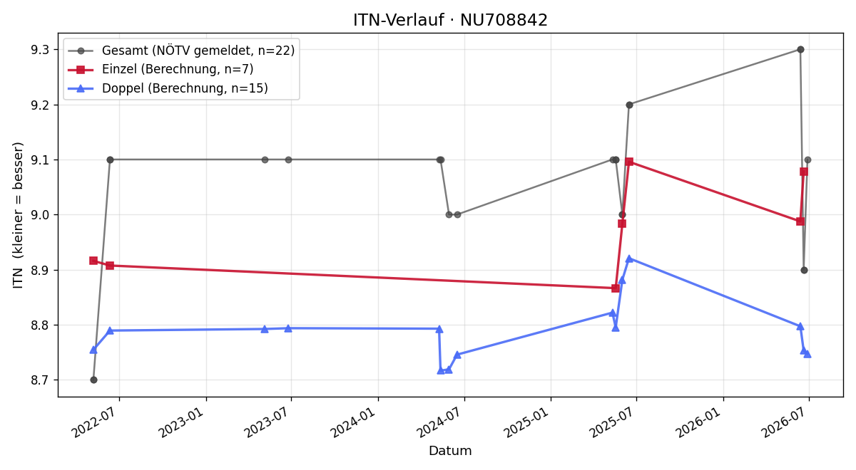 ITN-Verlauf Roland Jandl