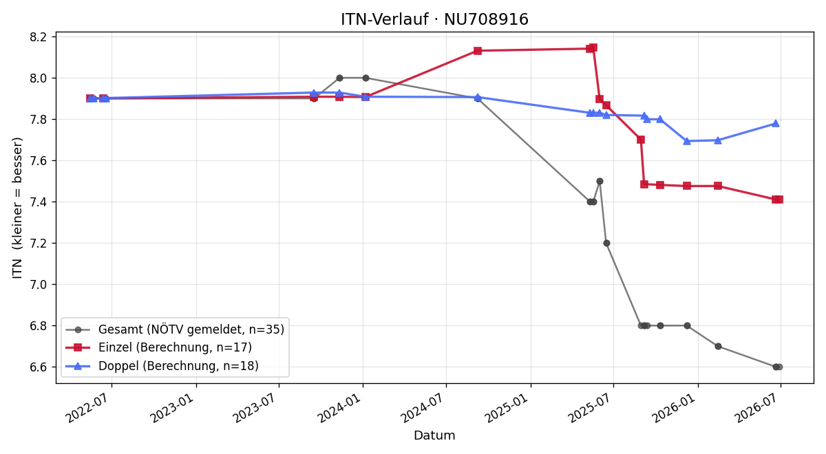 ITN-Verlauf Stefan Ehn