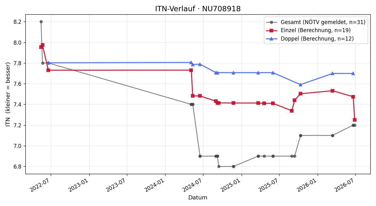 ITN-Verlauf Patrick Kahofer