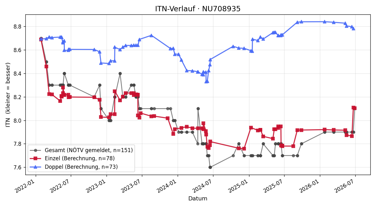 ITN-Verlauf Leopold Zöchinger