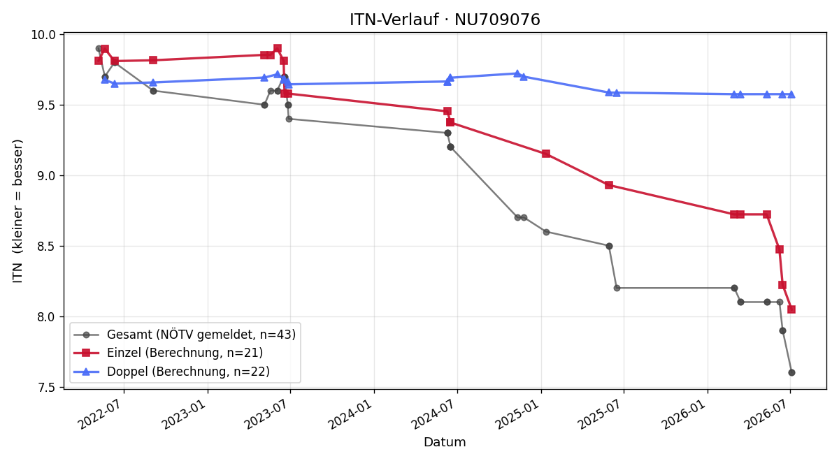 ITN-Verlauf Simon Stapfer