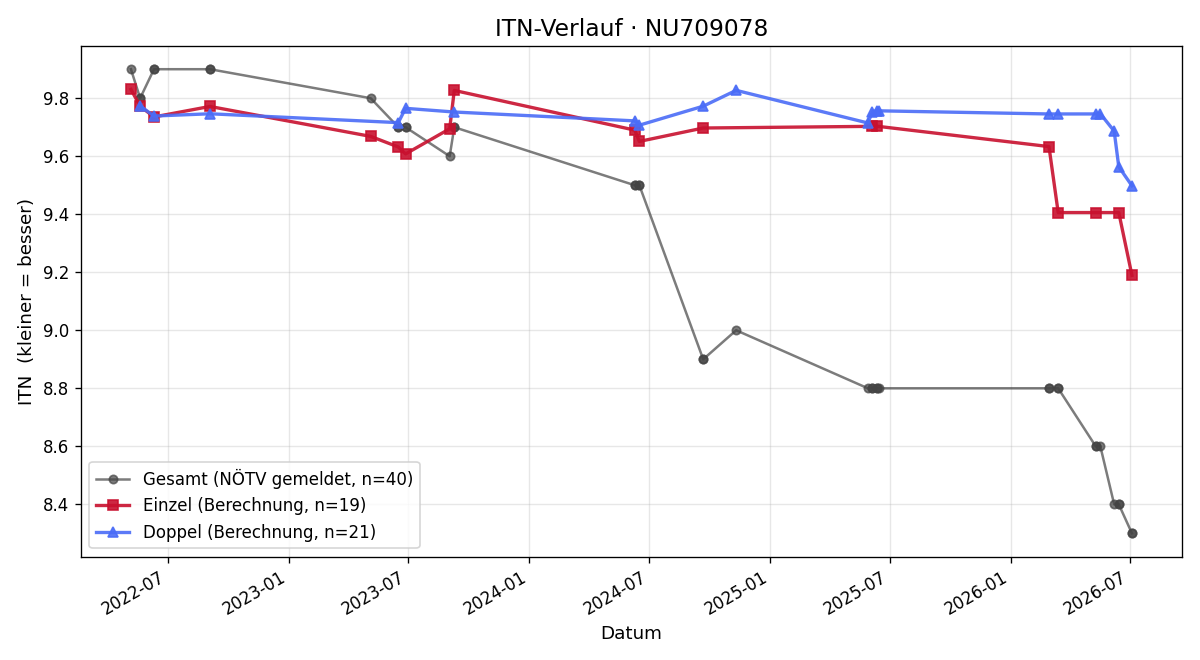 ITN-Verlauf Marcel Stapfer
