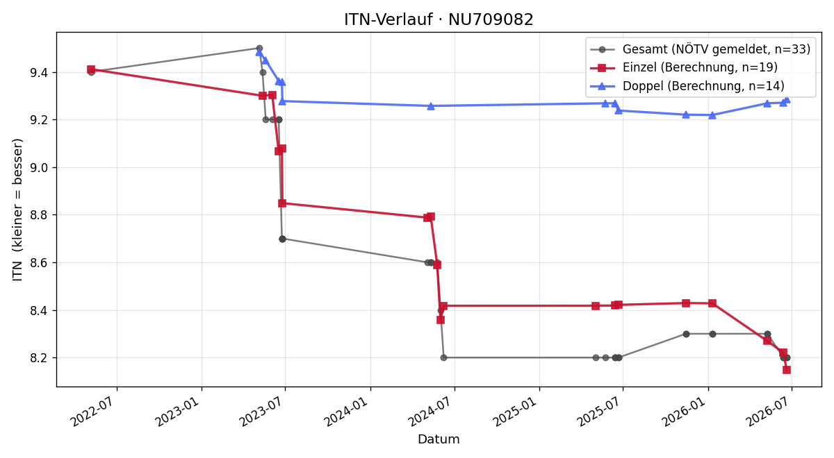 ITN-Verlauf Cornelia Bauer