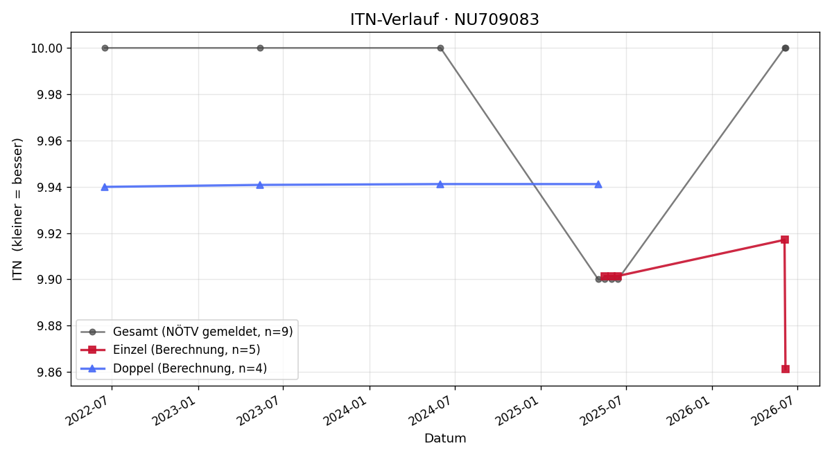 ITN-Verlauf Petra Schwarz